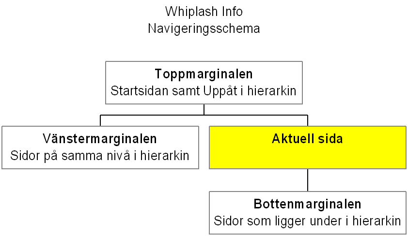 Navigeringsschema över WhiplashInfo