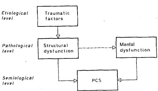 Traumatic lesional genesis of PCS (post-concussional symptoms)
