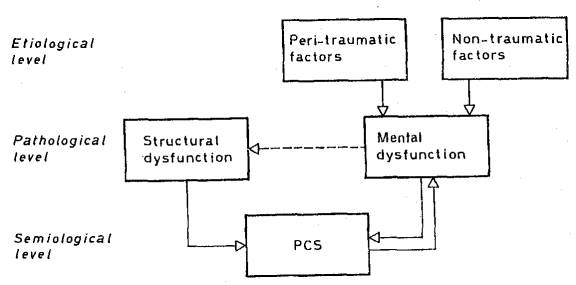 Psychogenesis of PCS